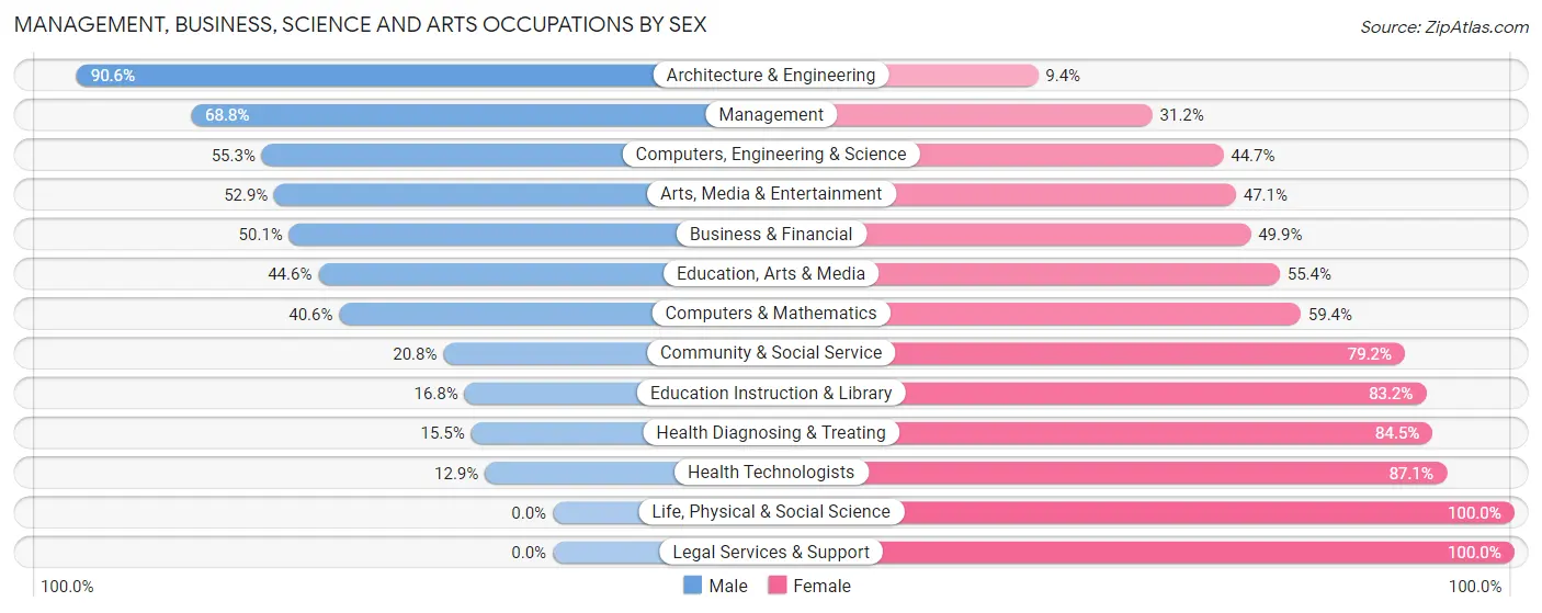 Management, Business, Science and Arts Occupations by Sex in Vandalia