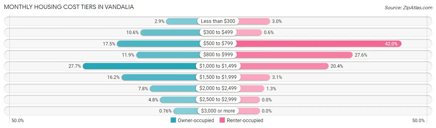 Monthly Housing Cost Tiers in Vandalia