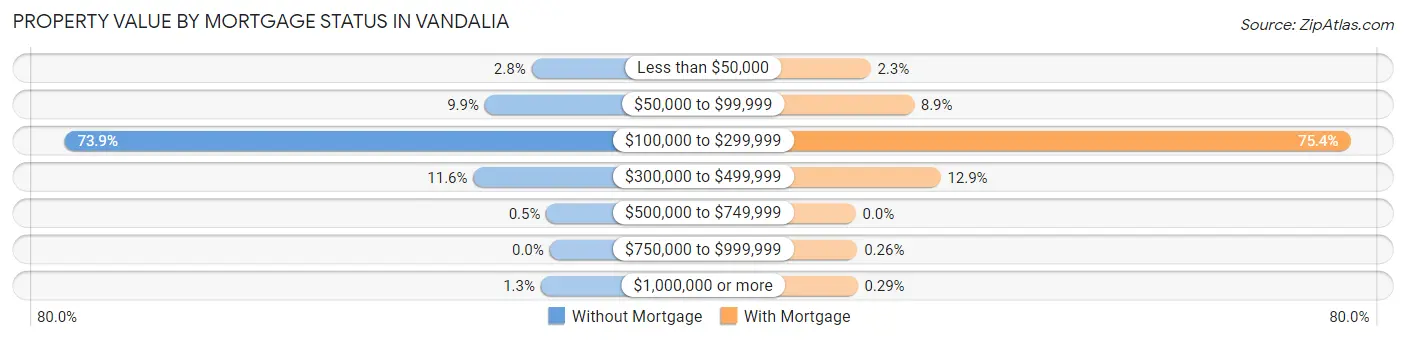 Property Value by Mortgage Status in Vandalia