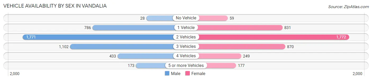Vehicle Availability by Sex in Vandalia