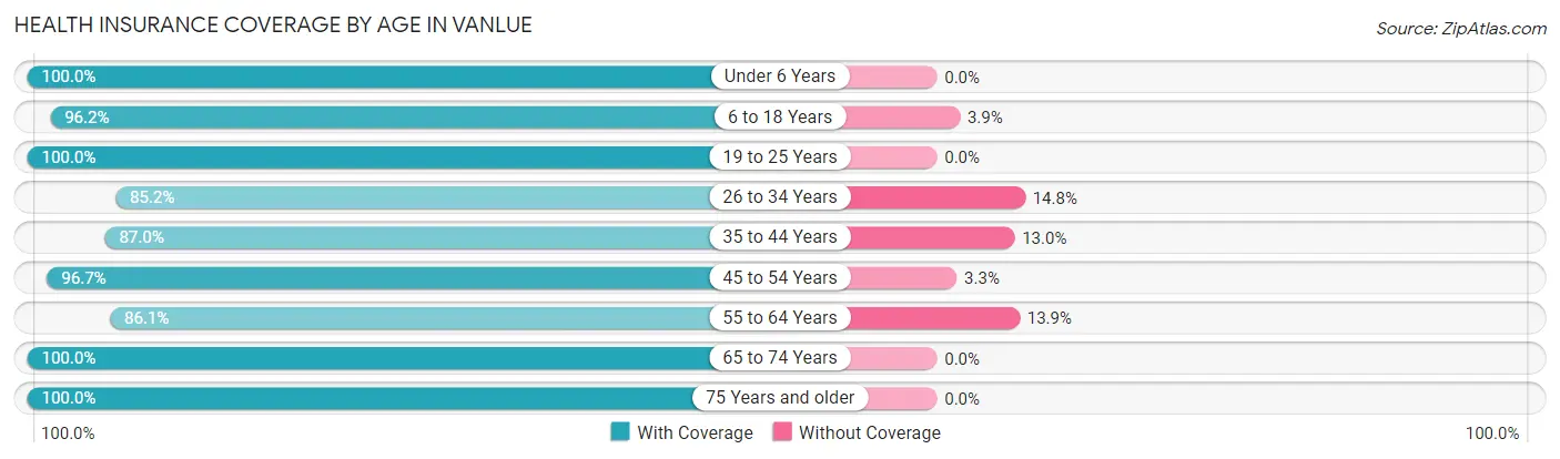 Health Insurance Coverage by Age in Vanlue