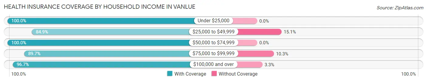 Health Insurance Coverage by Household Income in Vanlue