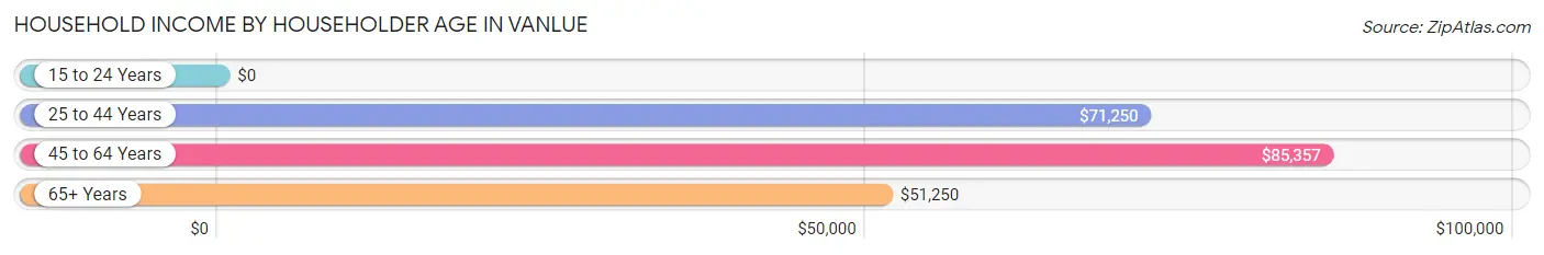 Household Income by Householder Age in Vanlue