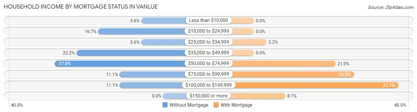 Household Income by Mortgage Status in Vanlue