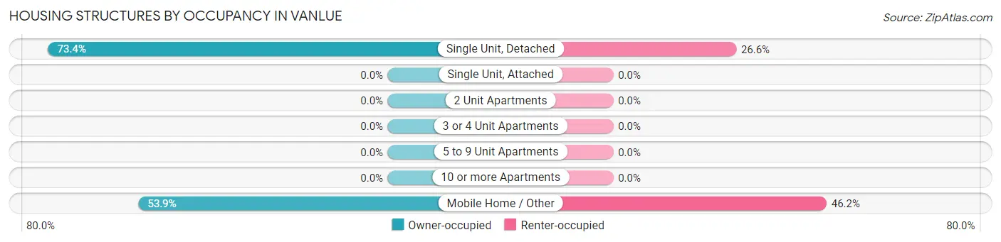 Housing Structures by Occupancy in Vanlue