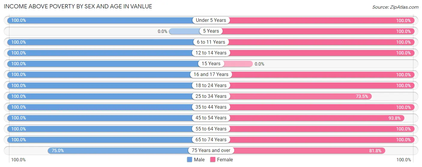 Income Above Poverty by Sex and Age in Vanlue