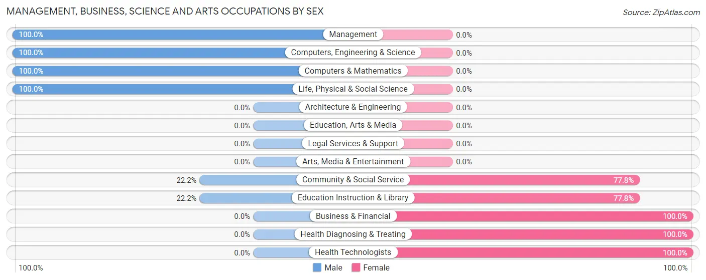 Management, Business, Science and Arts Occupations by Sex in Vanlue