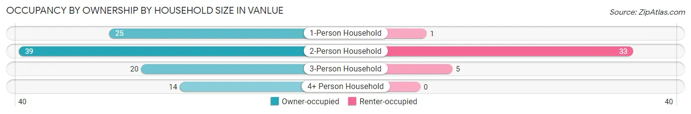 Occupancy by Ownership by Household Size in Vanlue