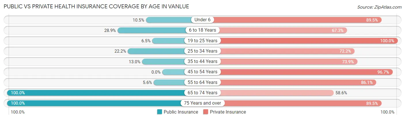 Public vs Private Health Insurance Coverage by Age in Vanlue