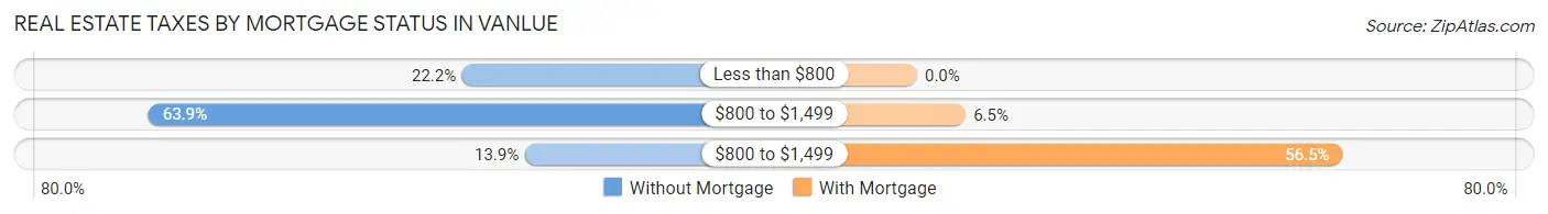 Real Estate Taxes by Mortgage Status in Vanlue