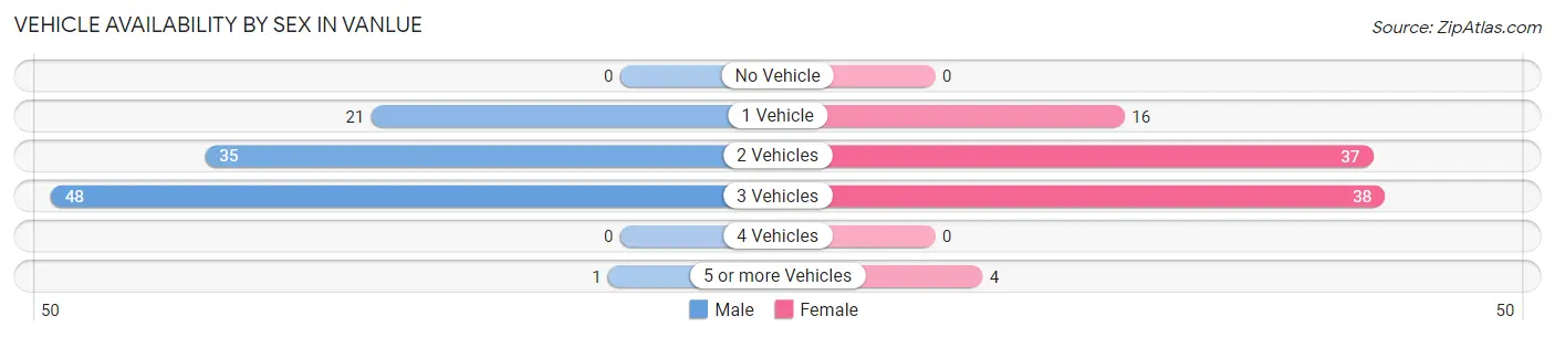Vehicle Availability by Sex in Vanlue