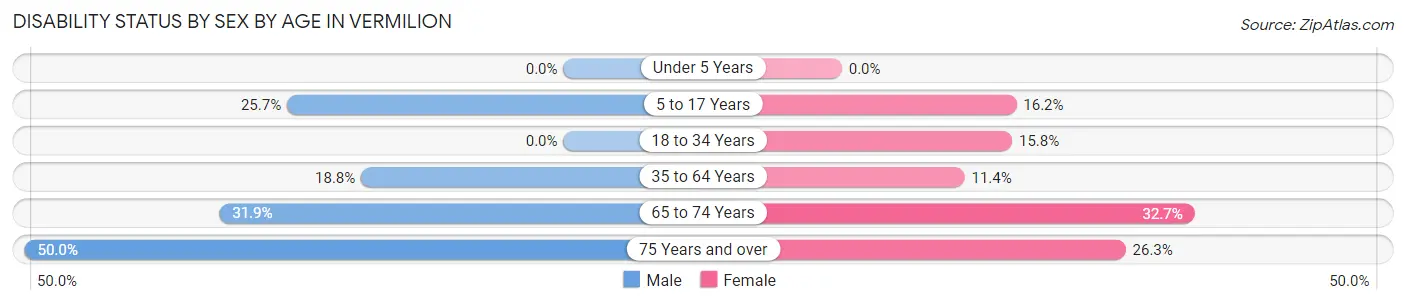 Disability Status by Sex by Age in Vermilion