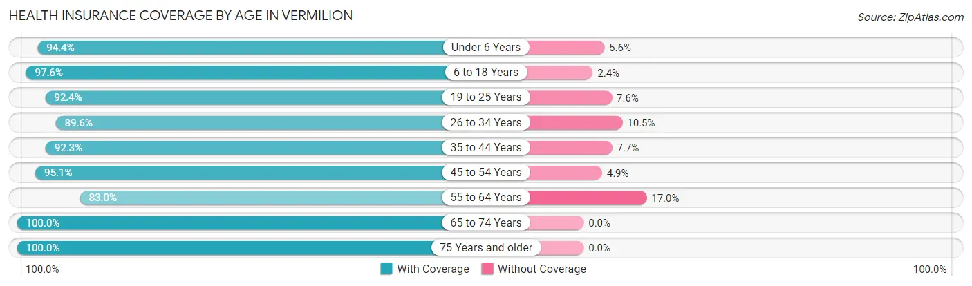 Health Insurance Coverage by Age in Vermilion