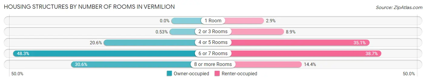 Housing Structures by Number of Rooms in Vermilion