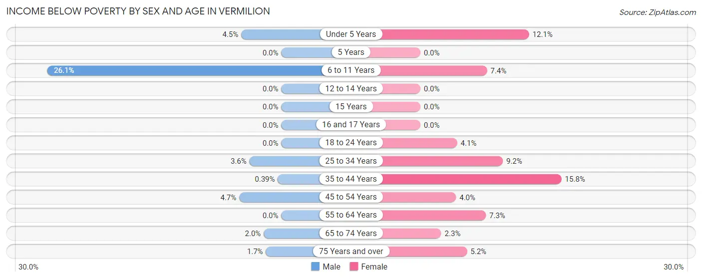 Income Below Poverty by Sex and Age in Vermilion