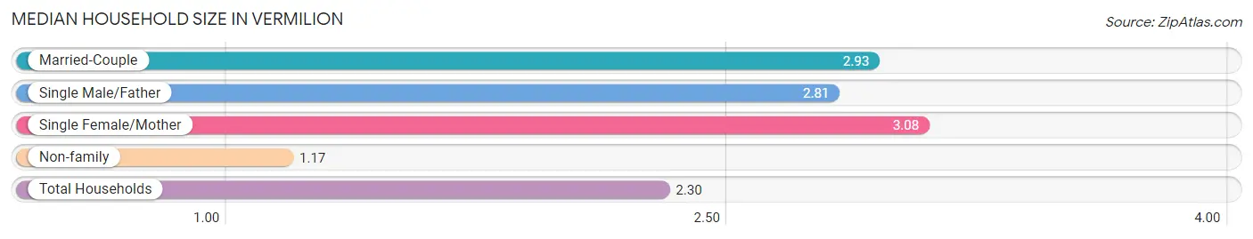 Median Household Size in Vermilion