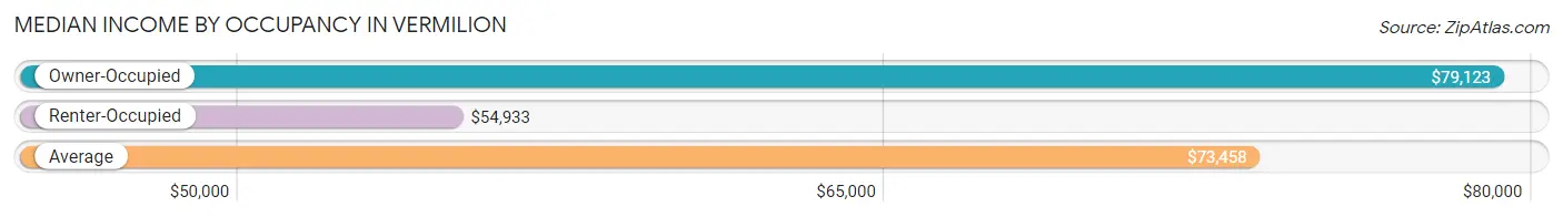 Median Income by Occupancy in Vermilion