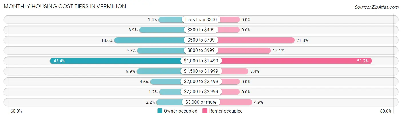 Monthly Housing Cost Tiers in Vermilion