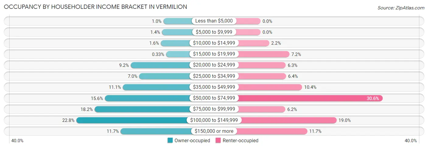 Occupancy by Householder Income Bracket in Vermilion