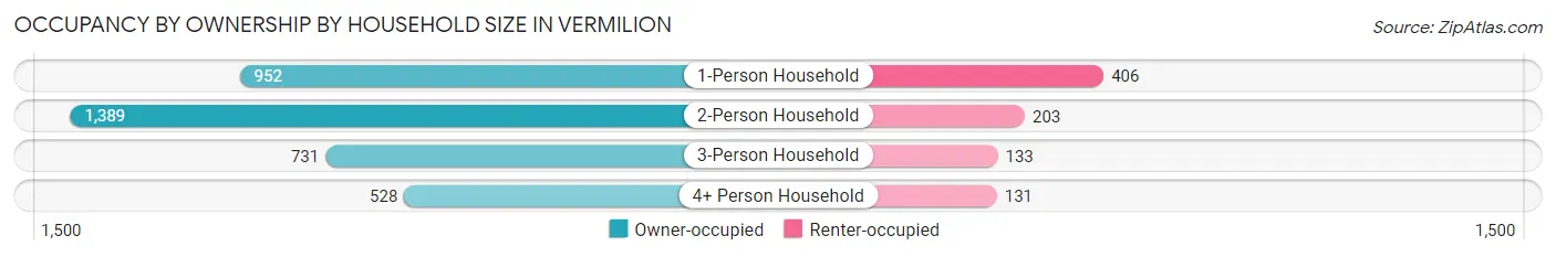 Occupancy by Ownership by Household Size in Vermilion