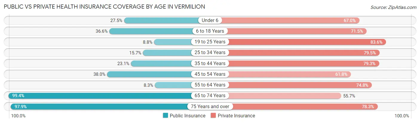 Public vs Private Health Insurance Coverage by Age in Vermilion