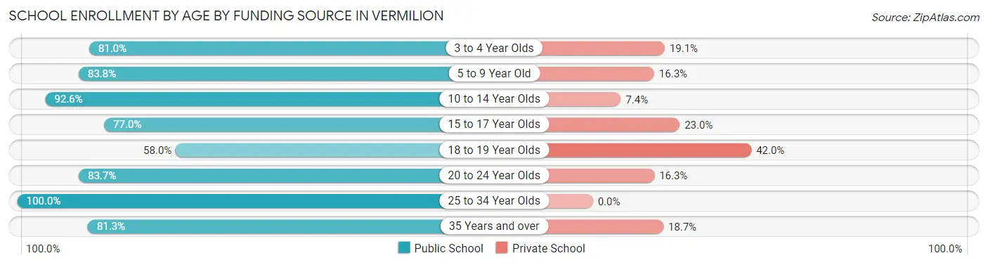 School Enrollment by Age by Funding Source in Vermilion