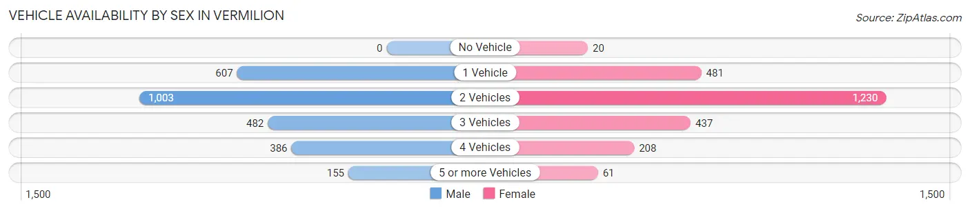 Vehicle Availability by Sex in Vermilion