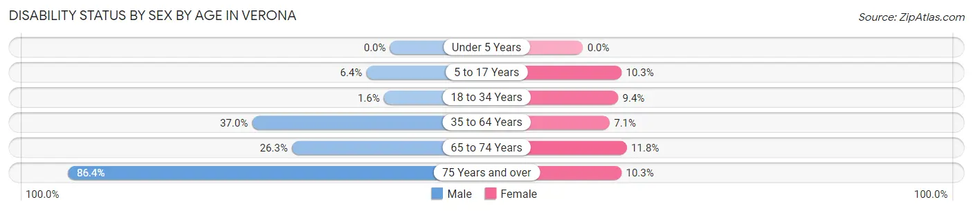 Disability Status by Sex by Age in Verona