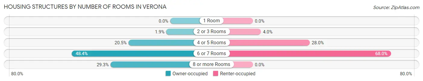 Housing Structures by Number of Rooms in Verona
