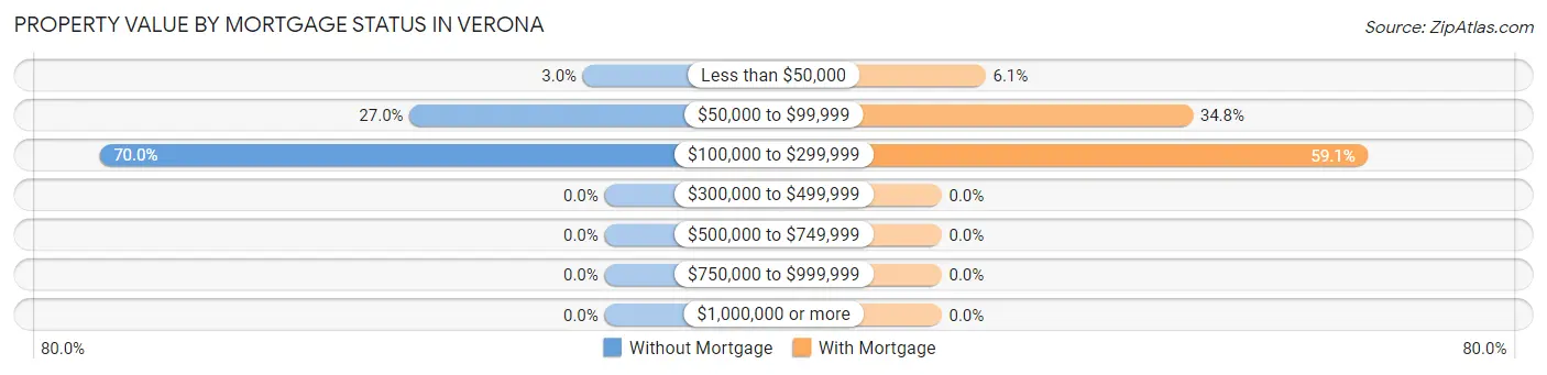 Property Value by Mortgage Status in Verona