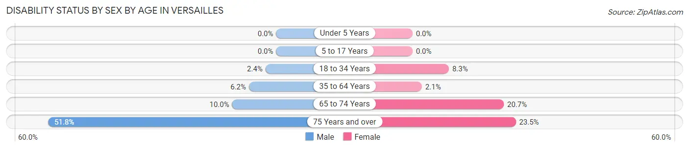 Disability Status by Sex by Age in Versailles