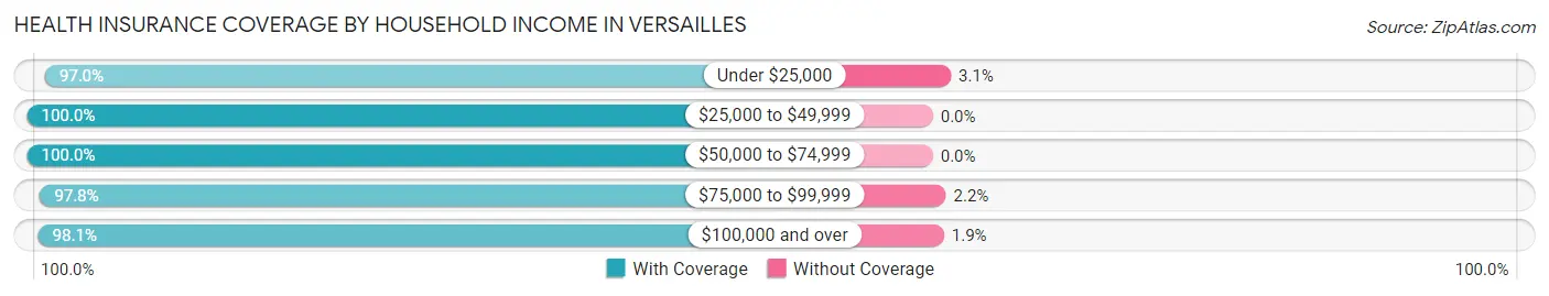 Health Insurance Coverage by Household Income in Versailles