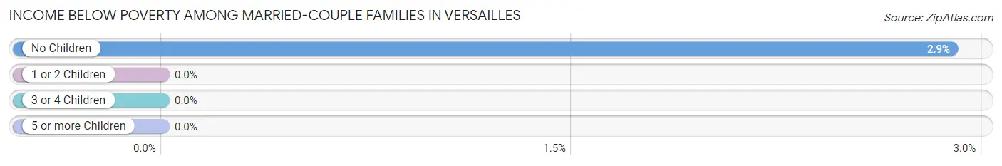 Income Below Poverty Among Married-Couple Families in Versailles