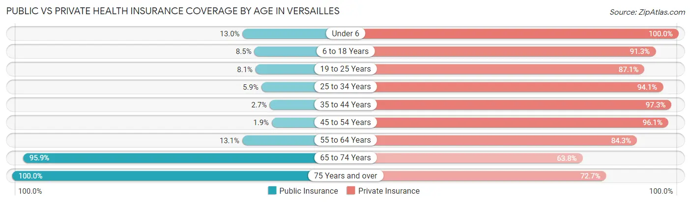 Public vs Private Health Insurance Coverage by Age in Versailles