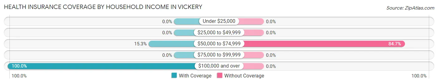 Health Insurance Coverage by Household Income in Vickery