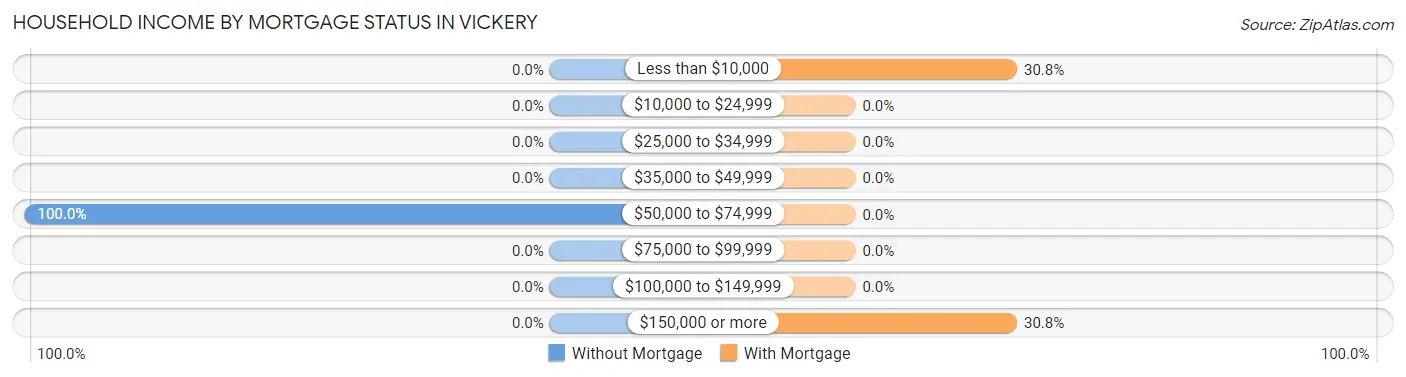 Household Income by Mortgage Status in Vickery
