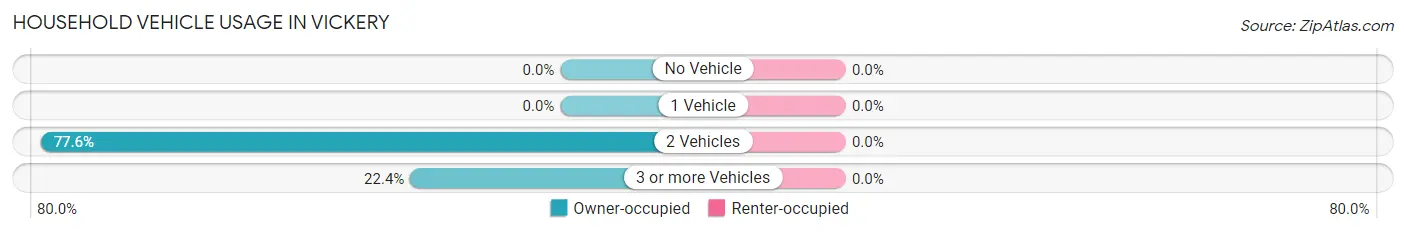 Household Vehicle Usage in Vickery