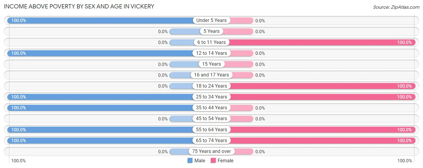 Income Above Poverty by Sex and Age in Vickery