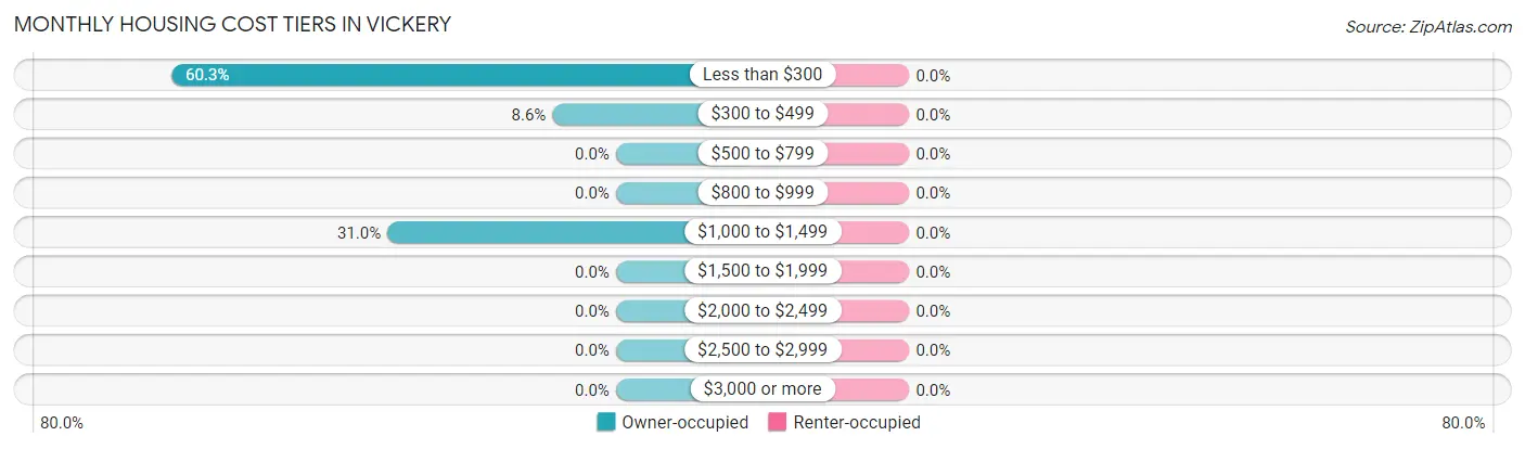 Monthly Housing Cost Tiers in Vickery