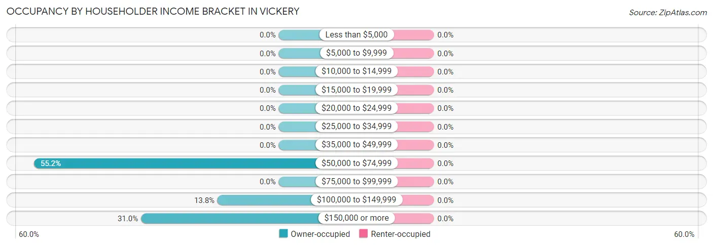 Occupancy by Householder Income Bracket in Vickery