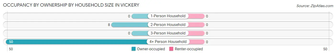Occupancy by Ownership by Household Size in Vickery