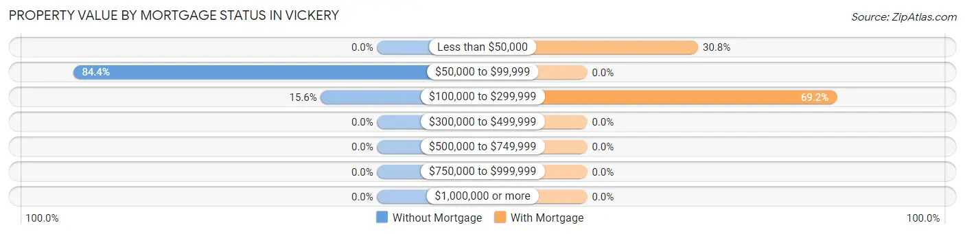 Property Value by Mortgage Status in Vickery
