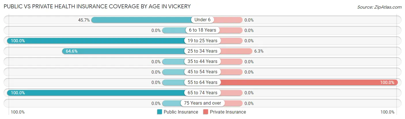 Public vs Private Health Insurance Coverage by Age in Vickery