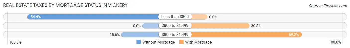Real Estate Taxes by Mortgage Status in Vickery