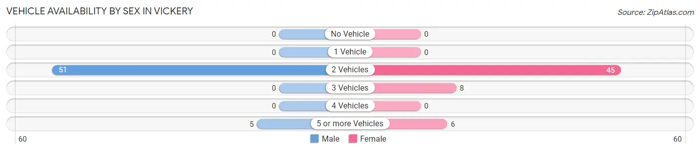 Vehicle Availability by Sex in Vickery