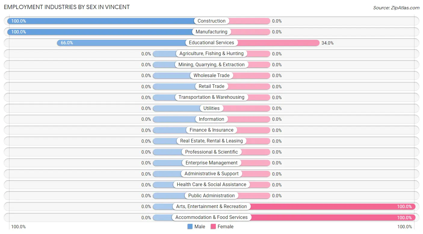 Employment Industries by Sex in Vincent