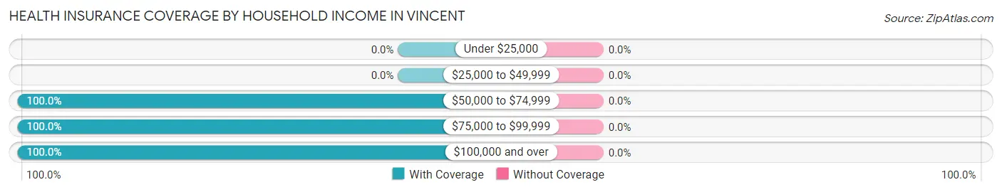 Health Insurance Coverage by Household Income in Vincent