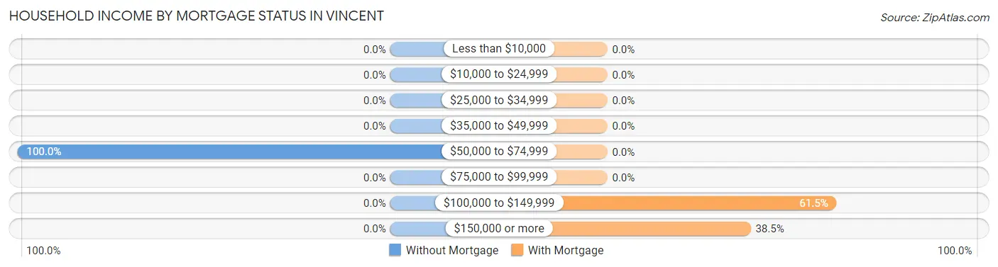 Household Income by Mortgage Status in Vincent