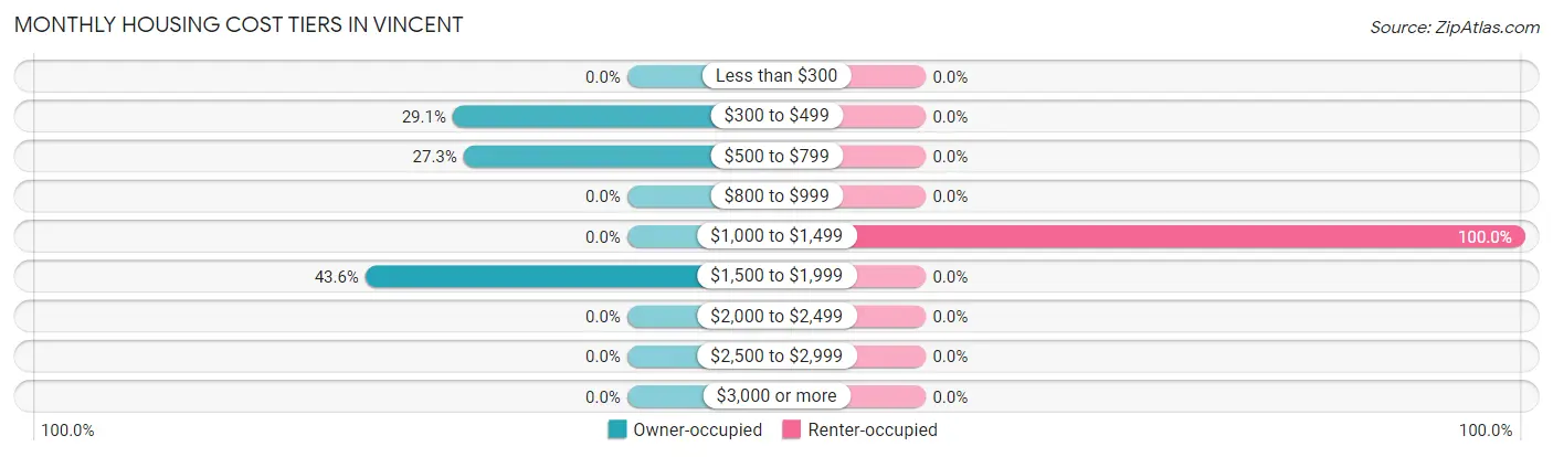 Monthly Housing Cost Tiers in Vincent