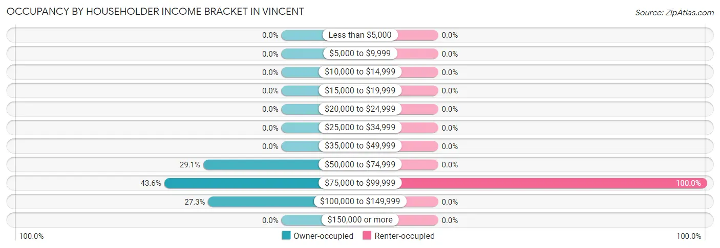 Occupancy by Householder Income Bracket in Vincent